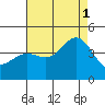 Tide chart for El Segundo, Santa Monica Bay, California on 2021/08/1