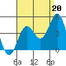 Tide chart for El Segundo, Santa Monica Bay, California on 2021/08/20
