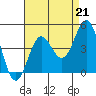 Tide chart for El Segundo, Santa Monica Bay, California on 2021/08/21