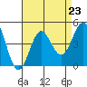 Tide chart for El Segundo, Santa Monica Bay, California on 2021/08/23