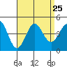 Tide chart for El Segundo, Santa Monica Bay, California on 2021/08/25