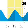 Tide chart for El Segundo, Santa Monica Bay, California on 2021/08/26