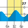 Tide chart for El Segundo, Santa Monica Bay, California on 2021/08/27