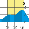 Tide chart for El Segundo, Santa Monica Bay, California on 2021/08/2