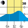 Tide chart for El Segundo, Santa Monica Bay, California on 2021/08/30