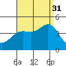 Tide chart for El Segundo, Santa Monica Bay, California on 2021/08/31