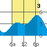 Tide chart for El Segundo, Santa Monica Bay, California on 2021/08/3