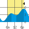 Tide chart for El Segundo, Santa Monica Bay, California on 2021/08/4
