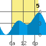 Tide chart for El Segundo, Santa Monica Bay, California on 2021/08/5