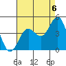 Tide chart for El Segundo, Santa Monica Bay, California on 2021/08/6