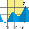 Tide chart for El Segundo, Santa Monica Bay, California on 2021/08/7