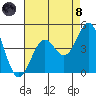 Tide chart for El Segundo, Santa Monica Bay, California on 2021/08/8