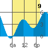 Tide chart for El Segundo, Santa Monica Bay, California on 2021/08/9