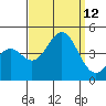 Tide chart for El Segundo, Santa Monica Bay, California on 2021/09/12