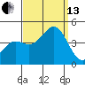 Tide chart for El Segundo, Santa Monica Bay, California on 2021/09/13