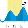Tide chart for El Segundo, Santa Monica Bay, California on 2021/09/17