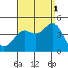 Tide chart for El Segundo, Santa Monica Bay, California on 2021/09/1