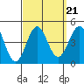 Tide chart for El Segundo, Santa Monica Bay, California on 2021/09/21