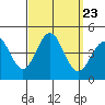 Tide chart for El Segundo, Santa Monica Bay, California on 2021/09/23