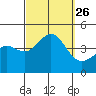 Tide chart for El Segundo, Santa Monica Bay, California on 2021/09/26