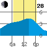 Tide chart for El Segundo, Santa Monica Bay, California on 2021/09/28
