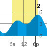 Tide chart for El Segundo, Santa Monica Bay, California on 2021/09/2