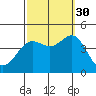 Tide chart for El Segundo, Santa Monica Bay, California on 2021/09/30