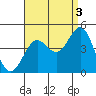 Tide chart for El Segundo, Santa Monica Bay, California on 2021/09/3