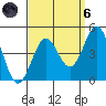 Tide chart for El Segundo, Santa Monica Bay, California on 2021/09/6