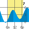 Tide chart for El Segundo, Santa Monica Bay, California on 2021/09/7