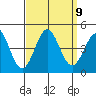 Tide chart for El Segundo, Santa Monica Bay, California on 2021/09/9
