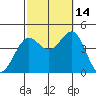 Tide chart for El Segundo, Santa Monica Bay, California on 2021/10/14