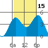 Tide chart for El Segundo, Santa Monica Bay, California on 2021/10/15