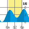 Tide chart for El Segundo, Santa Monica Bay, California on 2021/10/16