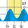 Tide chart for El Segundo, Santa Monica Bay, California on 2021/10/17