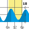 Tide chart for El Segundo, Santa Monica Bay, California on 2021/10/18