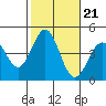 Tide chart for El Segundo, Santa Monica Bay, California on 2021/10/21