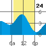 Tide chart for El Segundo, Santa Monica Bay, California on 2021/10/24