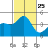 Tide chart for El Segundo, Santa Monica Bay, California on 2021/10/25