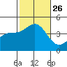 Tide chart for El Segundo, Santa Monica Bay, California on 2021/10/26