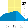 Tide chart for El Segundo, Santa Monica Bay, California on 2021/10/27