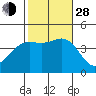 Tide chart for El Segundo, Santa Monica Bay, California on 2021/10/28