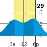 Tide chart for El Segundo, Santa Monica Bay, California on 2021/10/29