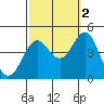 Tide chart for El Segundo, Santa Monica Bay, California on 2021/10/2