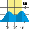 Tide chart for El Segundo, Santa Monica Bay, California on 2021/10/30