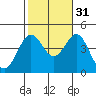 Tide chart for El Segundo, Santa Monica Bay, California on 2021/10/31