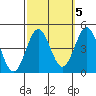 Tide chart for El Segundo, Santa Monica Bay, California on 2021/10/5