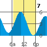 Tide chart for El Segundo, Santa Monica Bay, California on 2021/10/7