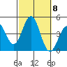 Tide chart for El Segundo, Santa Monica Bay, California on 2021/10/8
