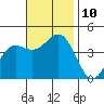 Tide chart for El Segundo, Santa Monica Bay, California on 2021/11/10